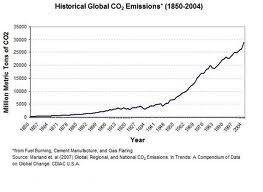 Le emissioni di co2 crescono, non così le azioni dei governi
